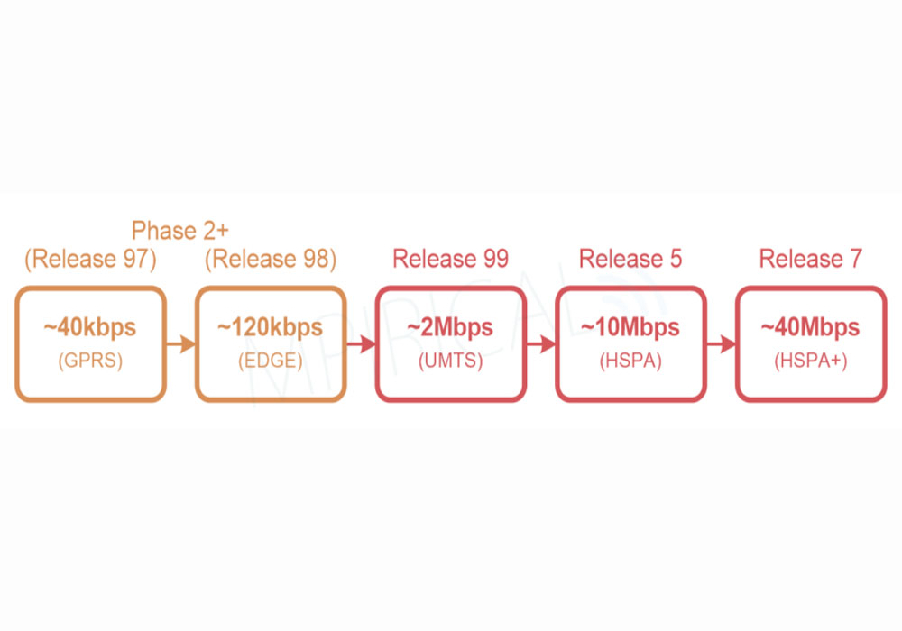Figure 3 From 2G to 3G – Improving Data Rates